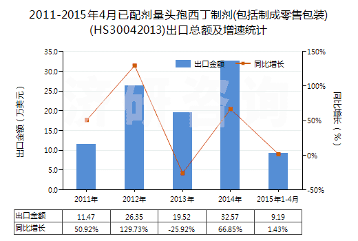 2011-2015年4月已配劑量頭孢西丁制劑(包括制成零售包裝)(HS30042013)出口總額及增速統(tǒng)計